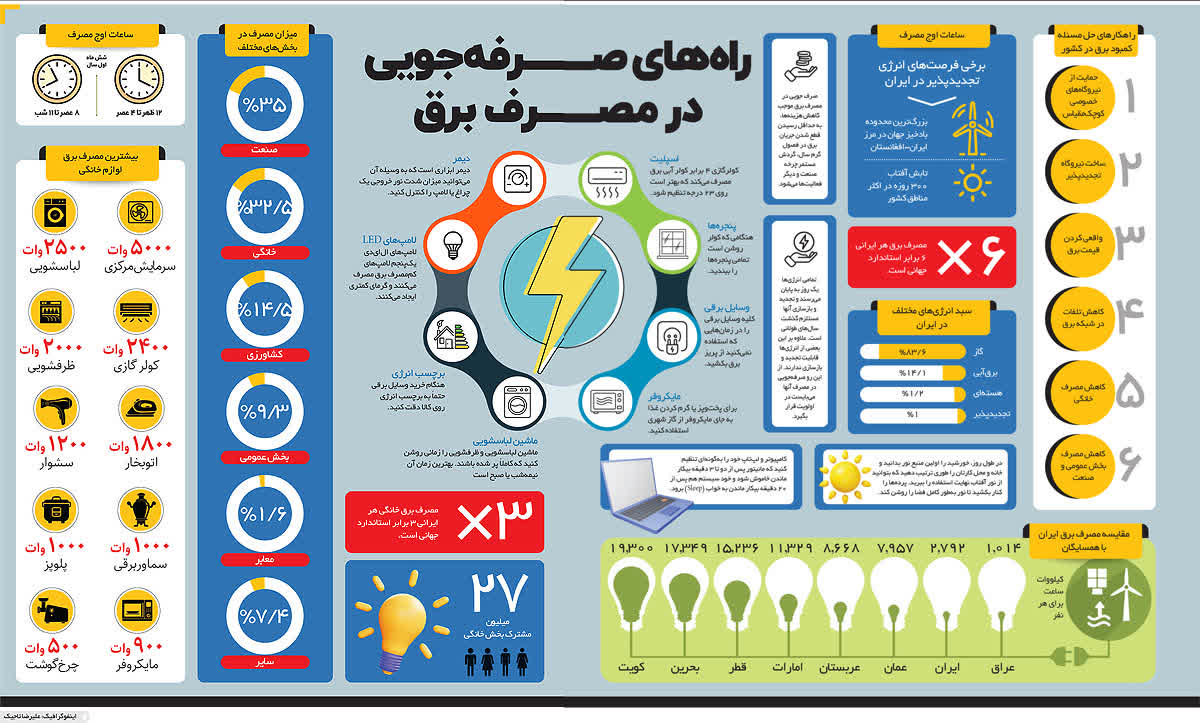 اینفوگرافی راه‌های صرفه‌جویی در مصرف برق
